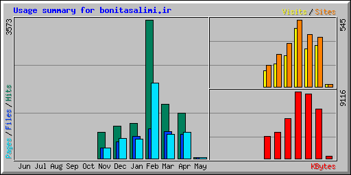 Usage summary for bonitasalimi.ir